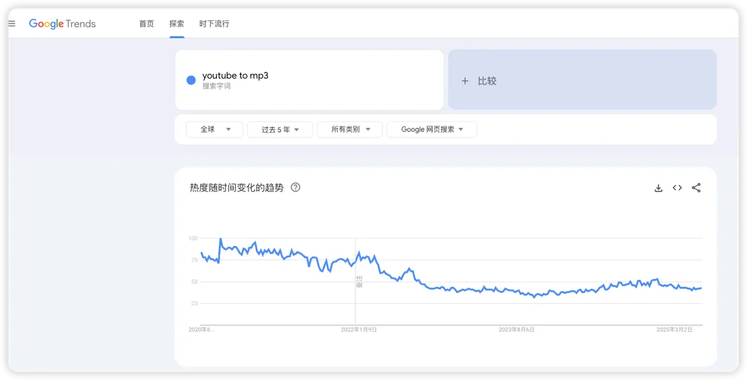 Google Trends line