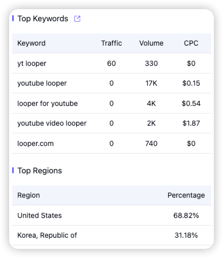 YouTube Looper User Search Keywords Analysis