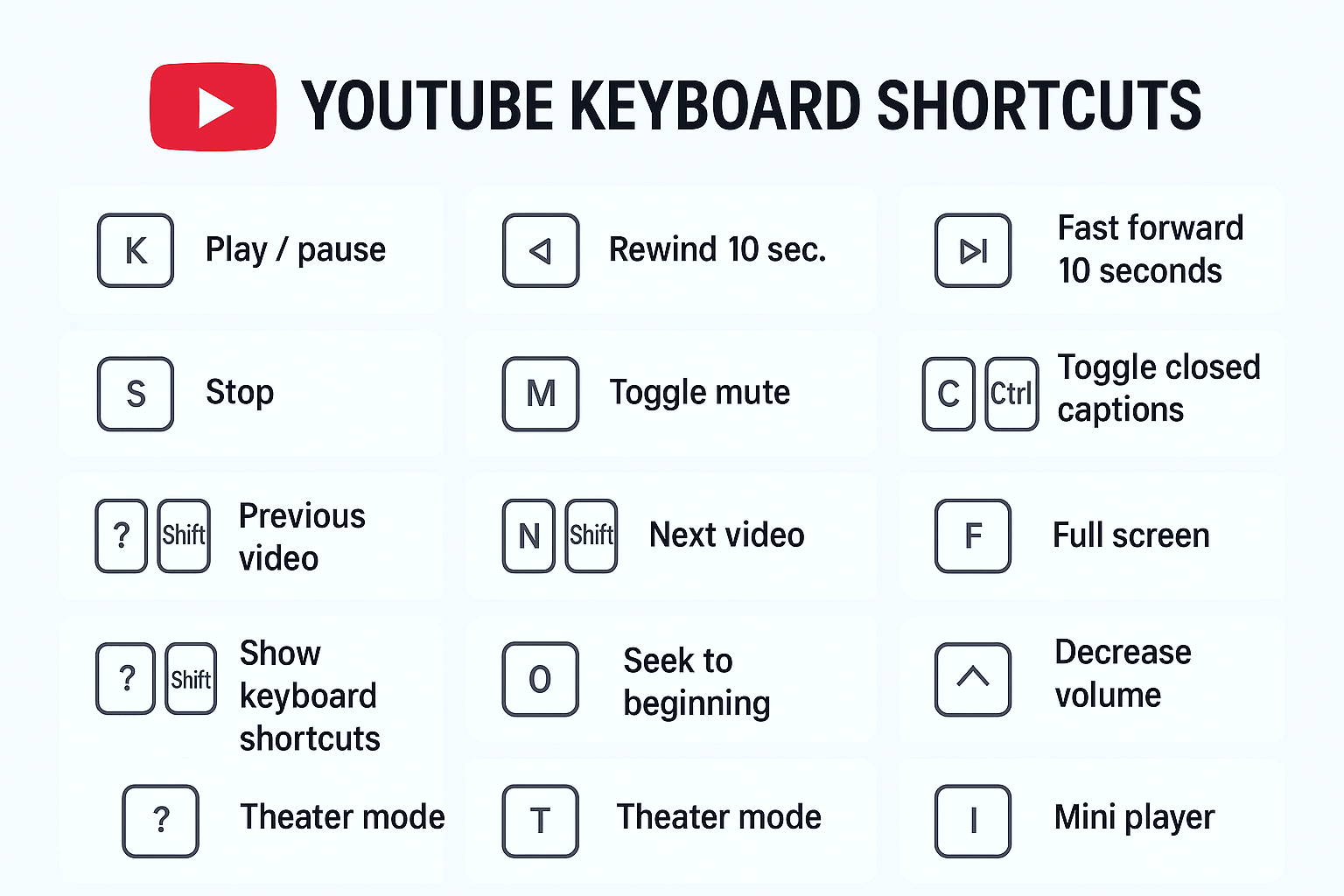 YouTube keyboard shortcuts settings interface showing custom key configuration and function descriptions